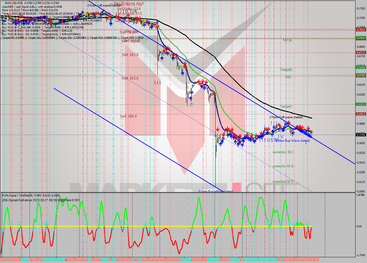 EOSUSD M30 Signal