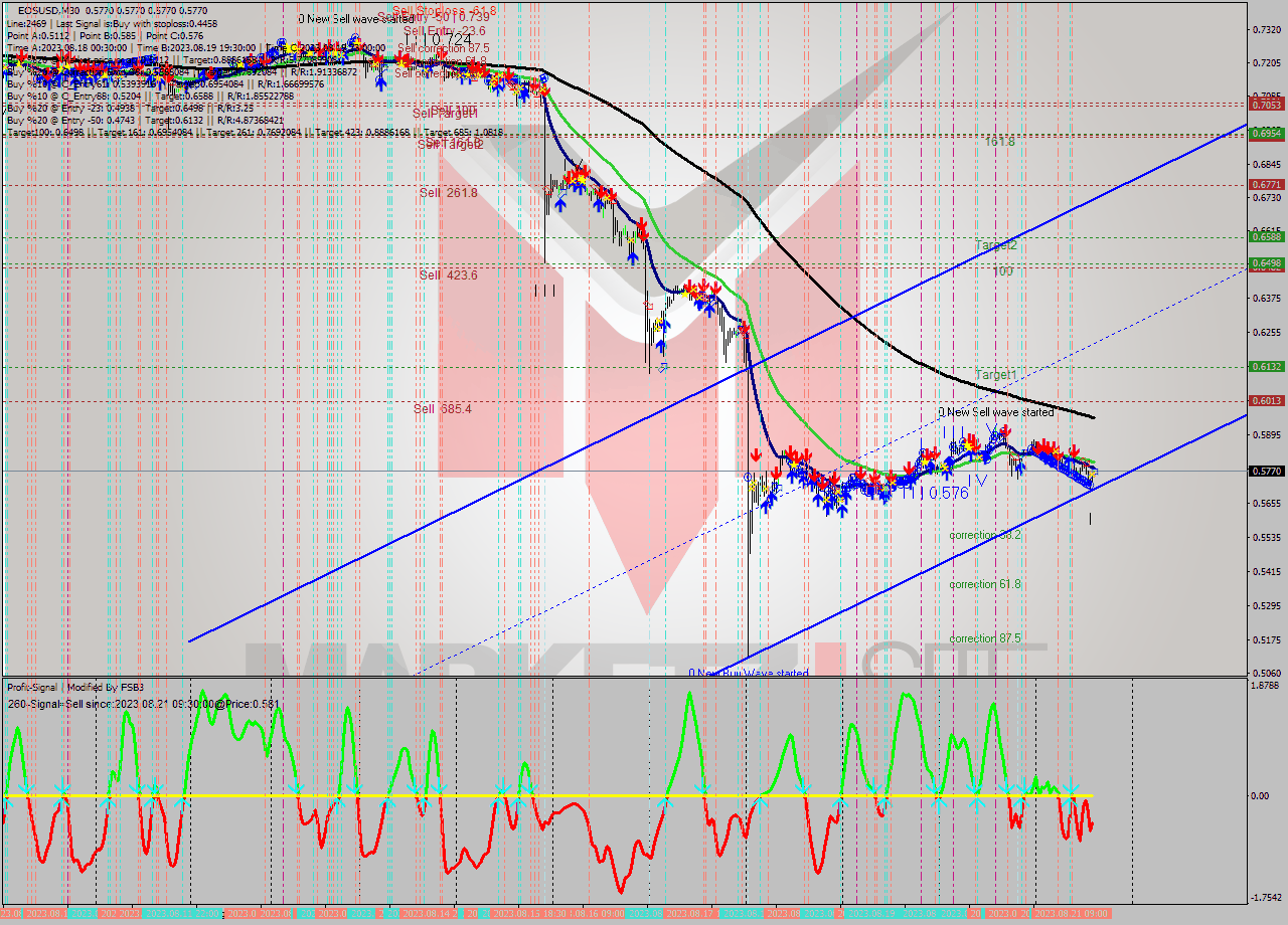 EOSUSD M30 Signal