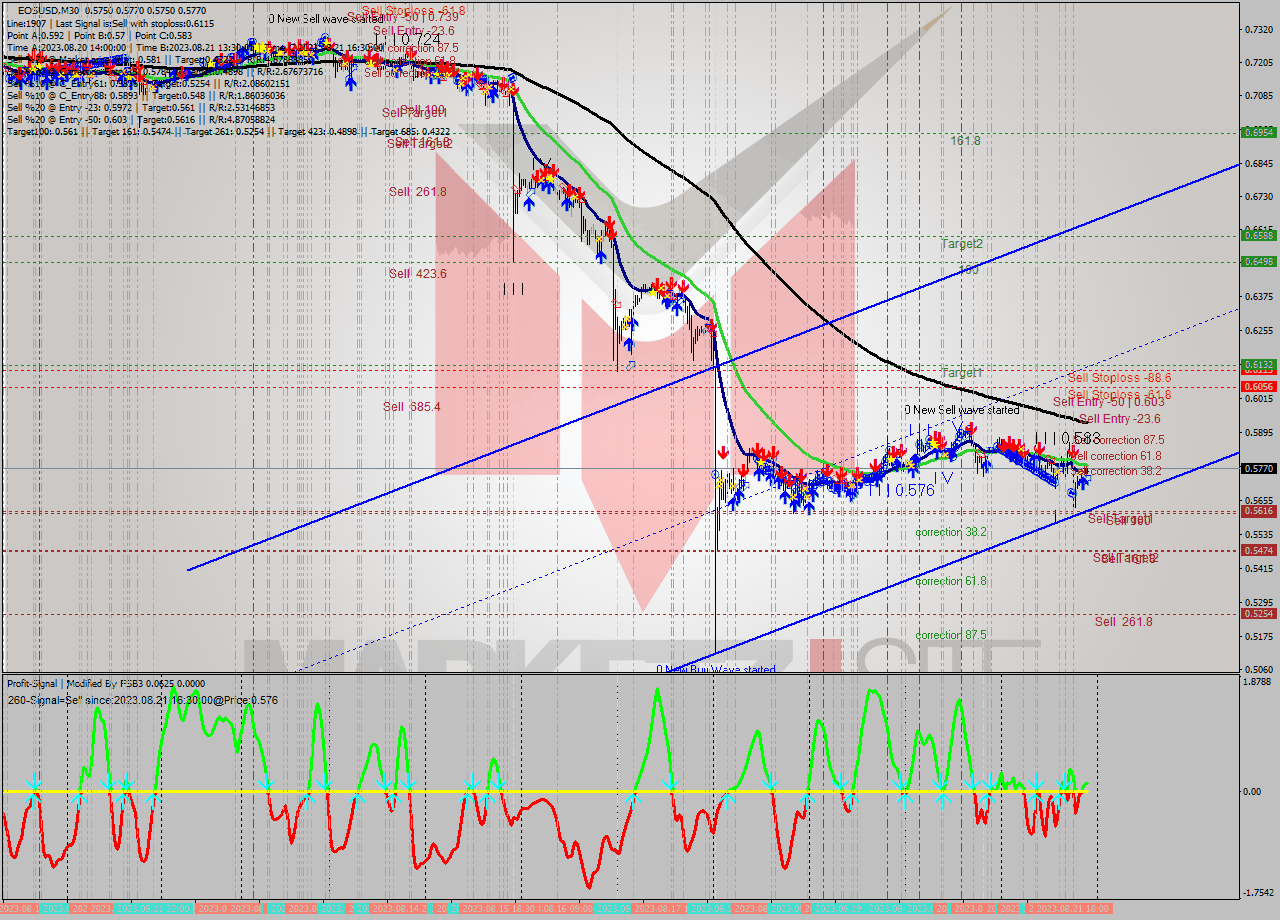 EOSUSD M30 Signal