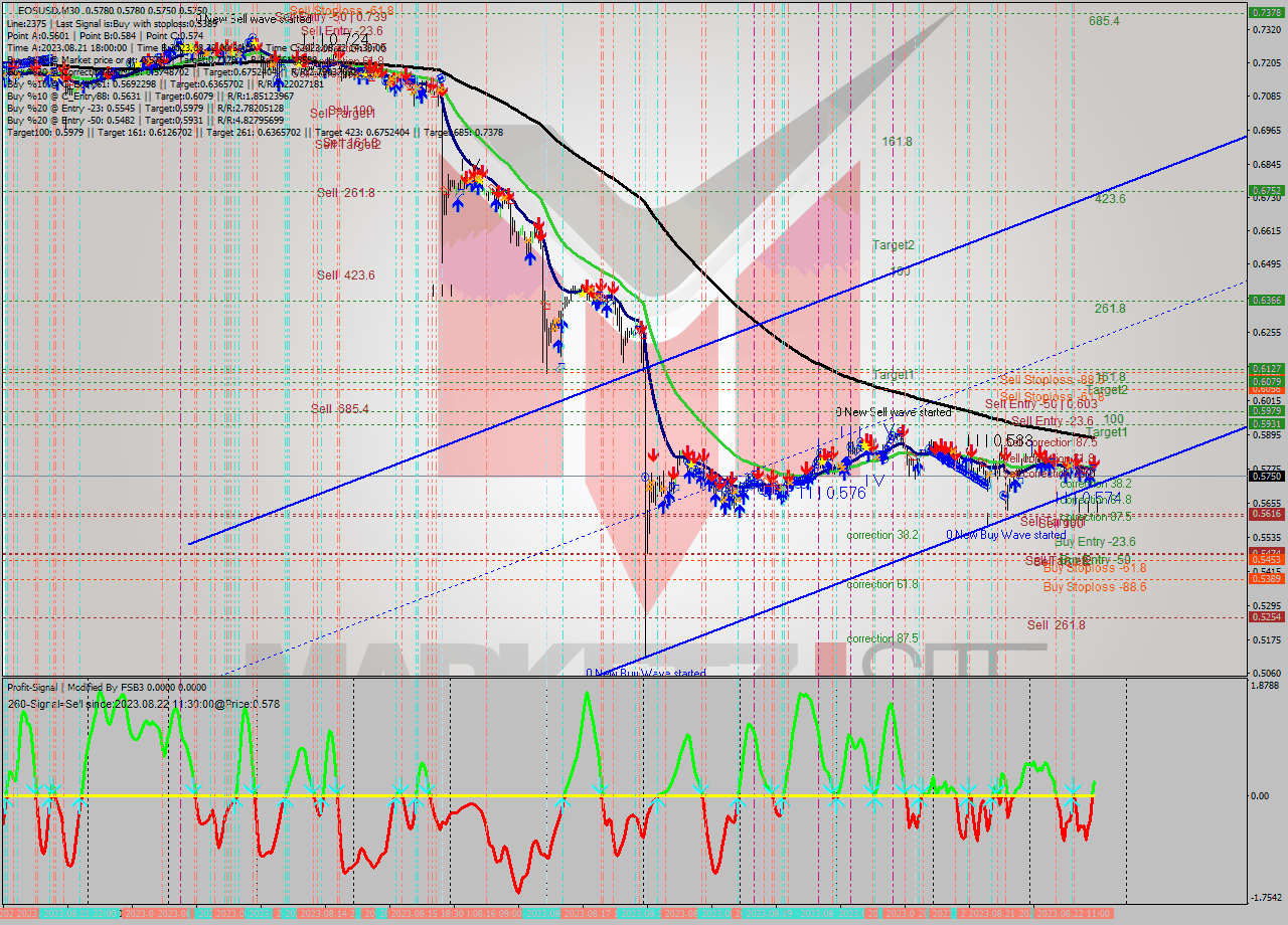 EOSUSD M30 Signal