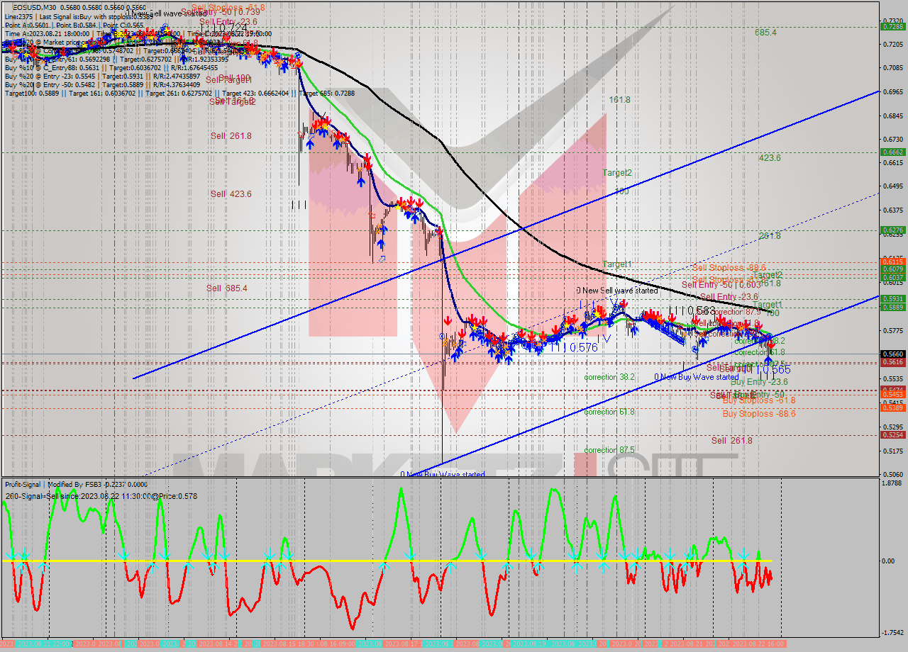 EOSUSD M30 Signal