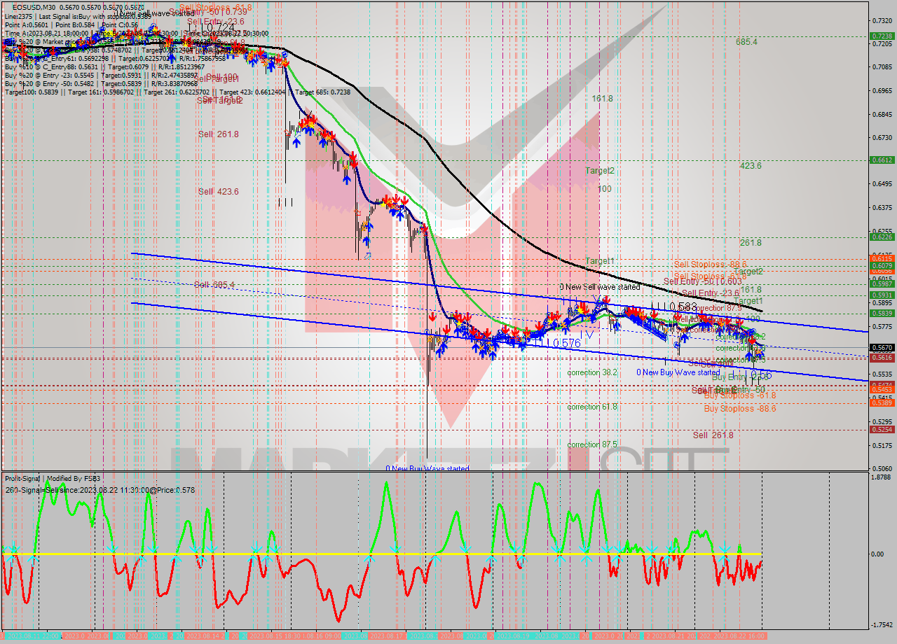 EOSUSD M30 Signal