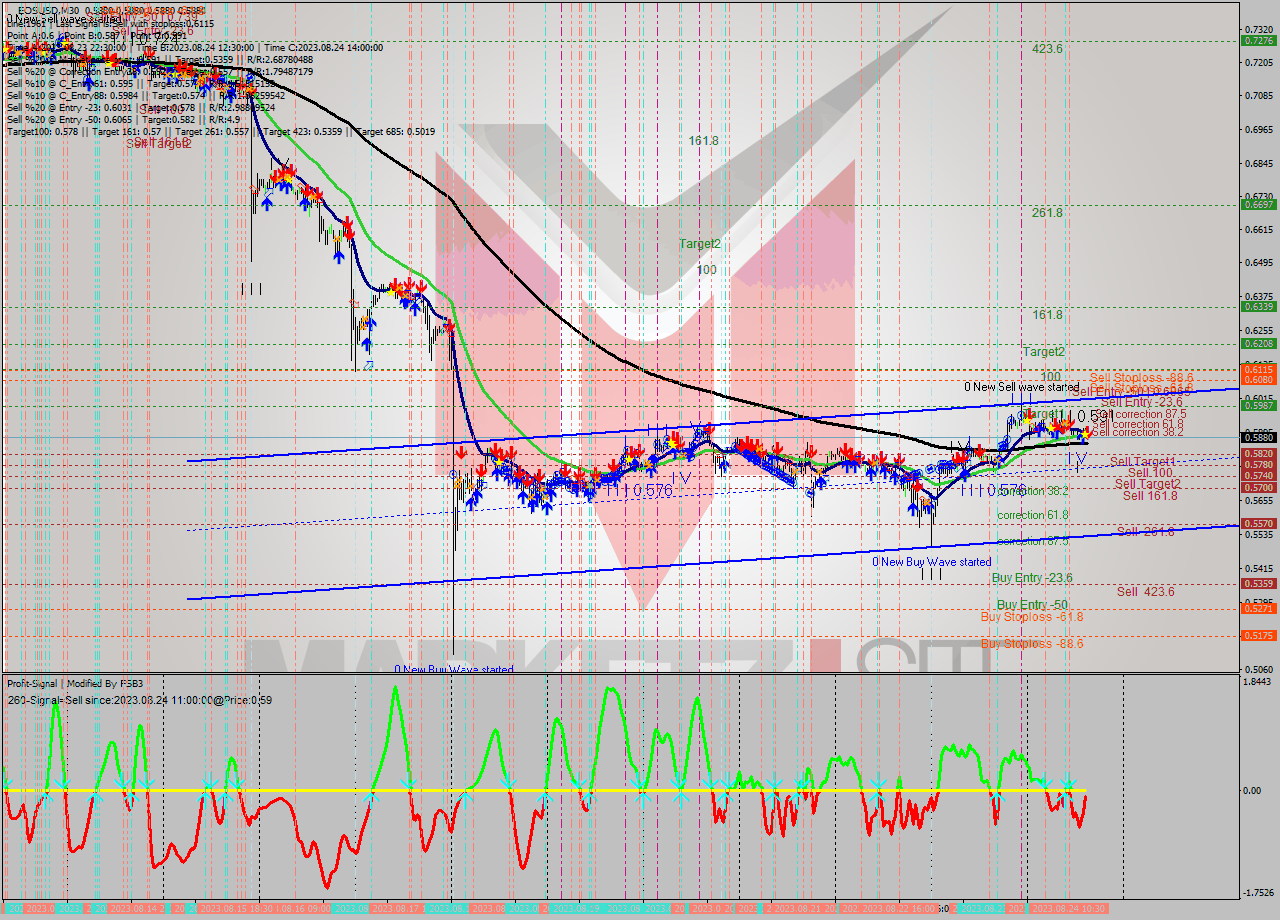 EOSUSD M30 Signal