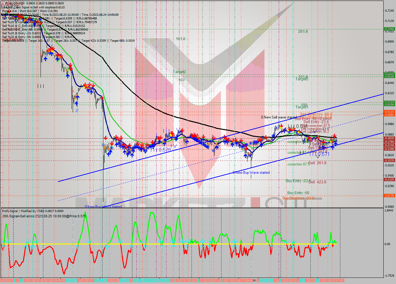 EOSUSD M30 Signal