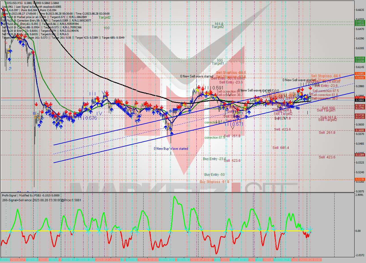 EOSUSD M30 Signal