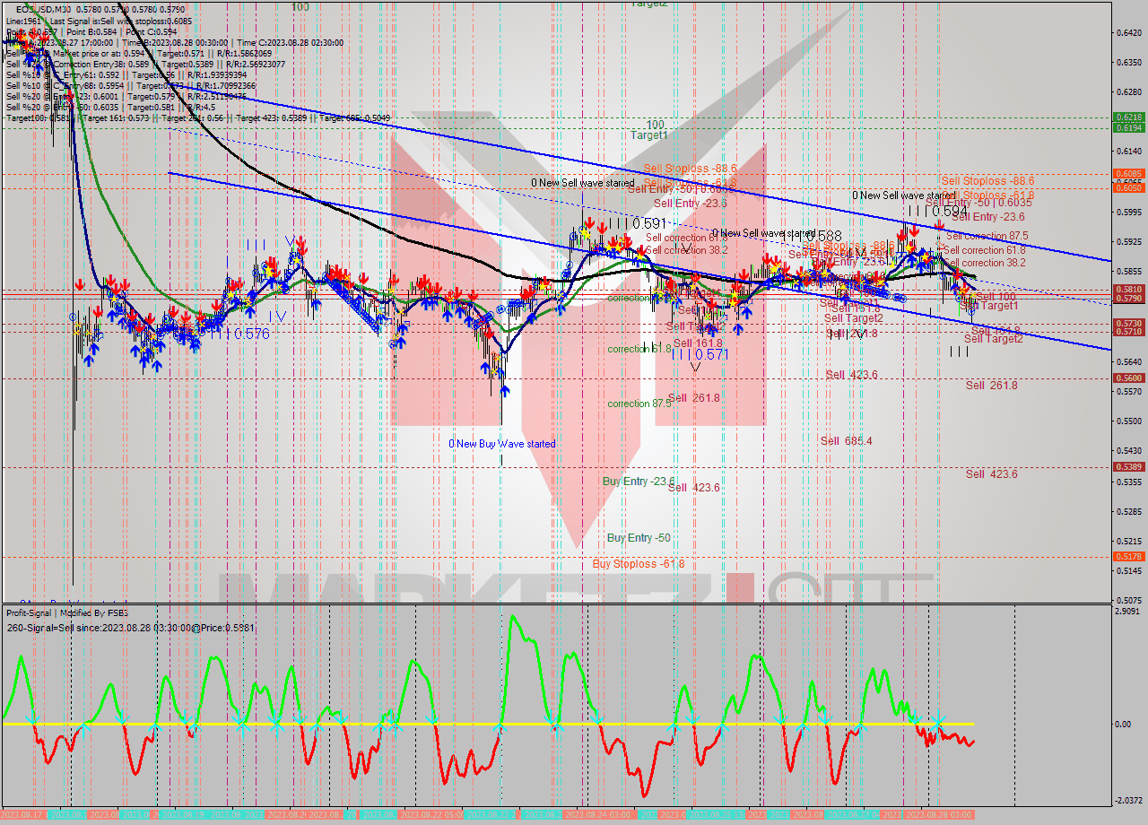 EOSUSD M30 Signal