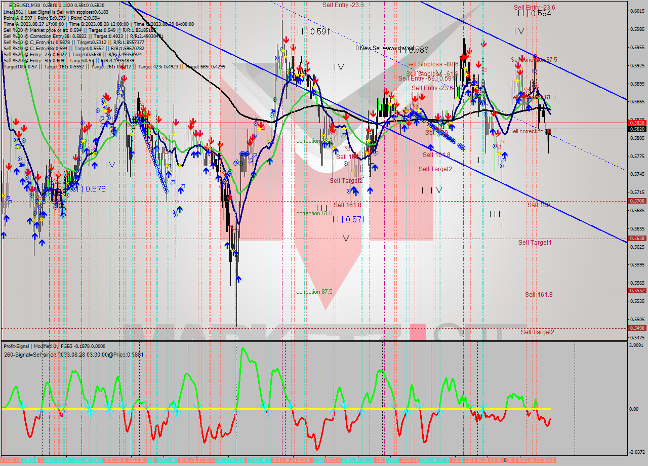 EOSUSD M30 Signal