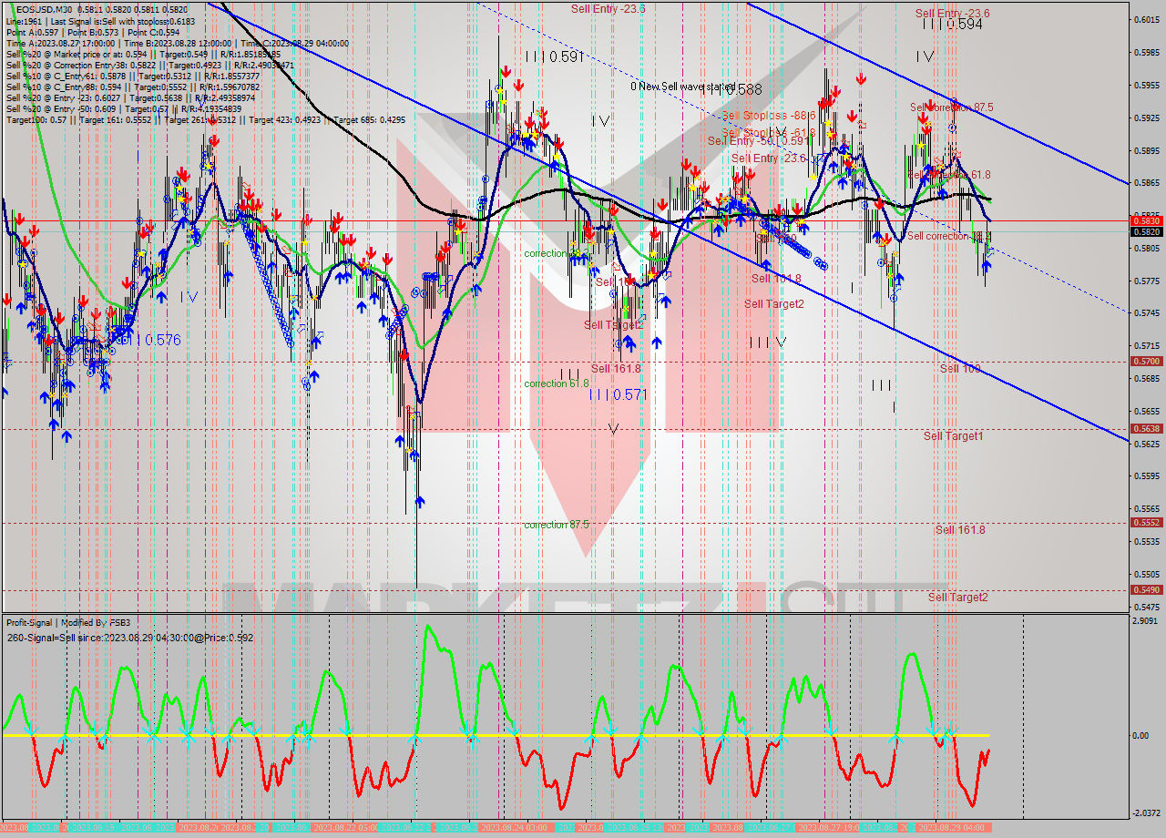 EOSUSD M30 Signal