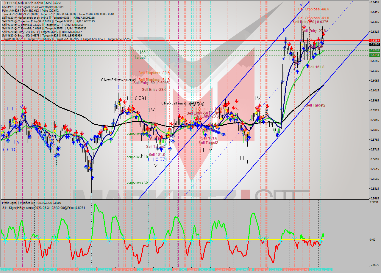 EOSUSD M30 Signal