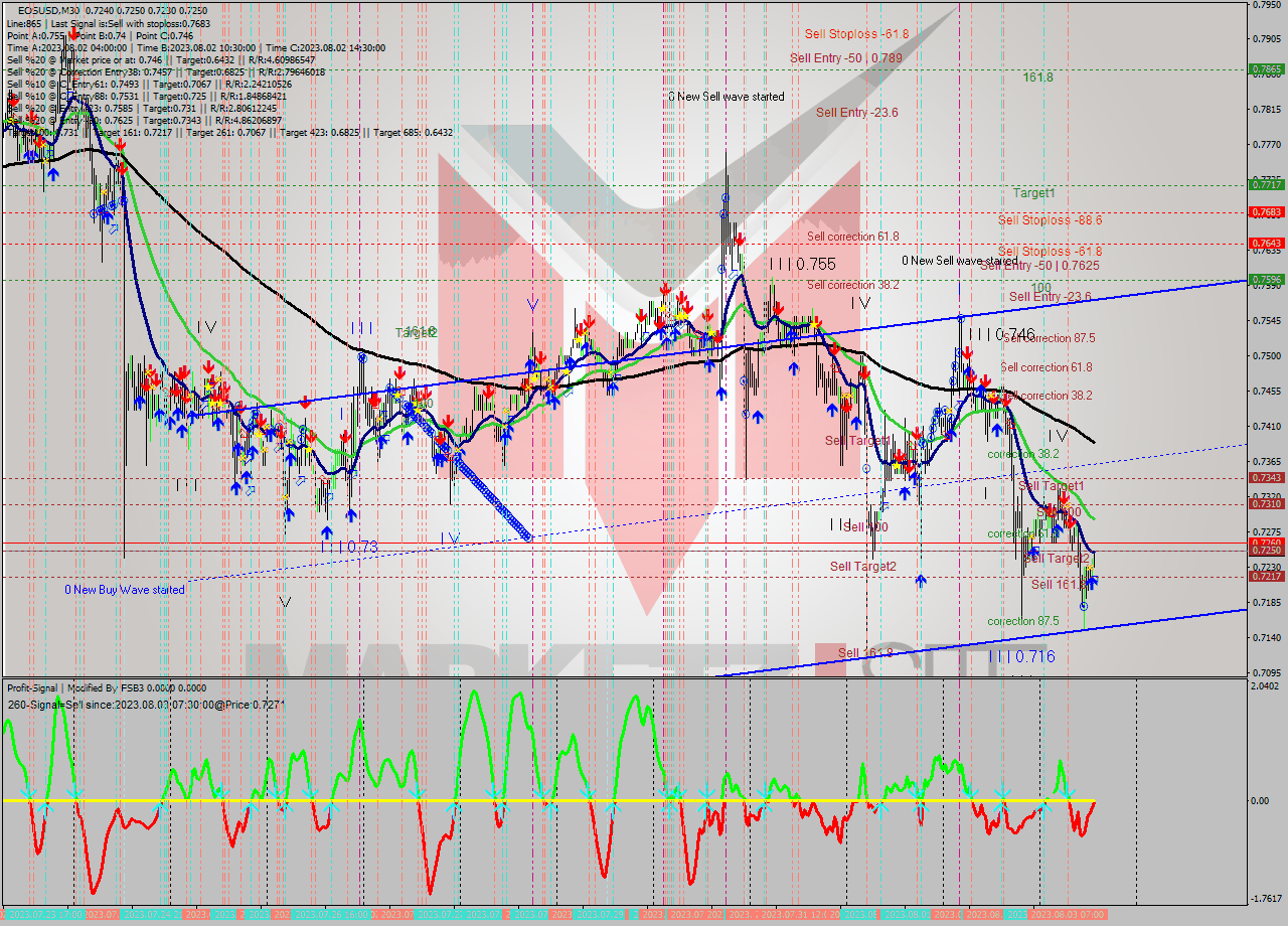 EOSUSD M30 Signal