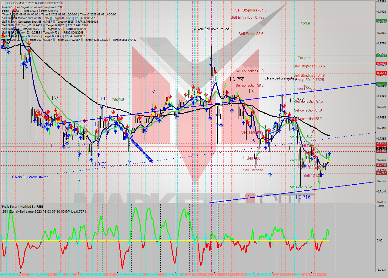 EOSUSD M30 Signal