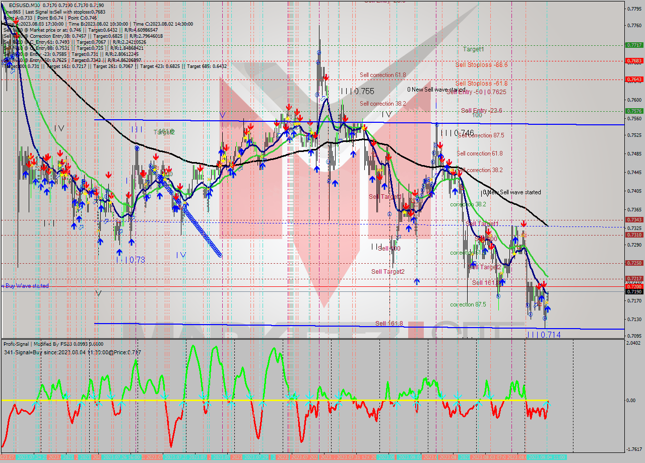 EOSUSD M30 Signal