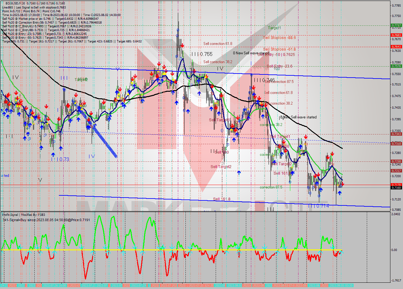 EOSUSD M30 Signal