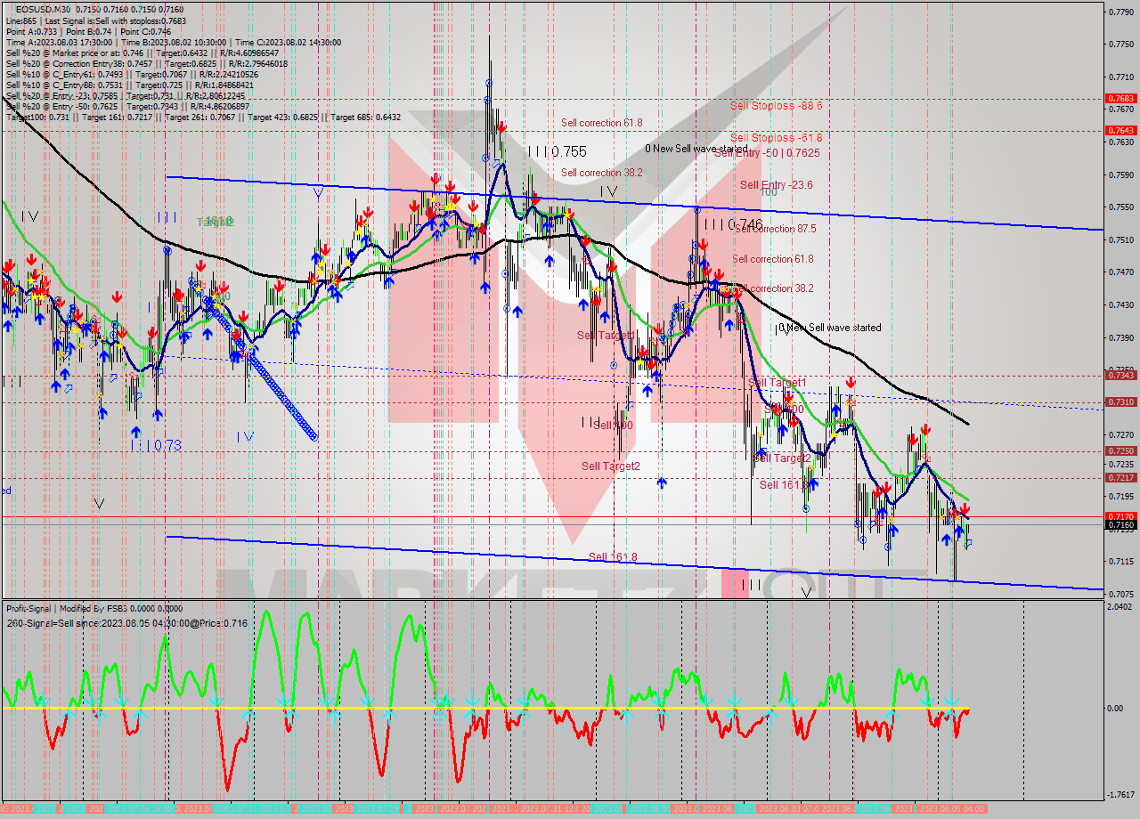 EOSUSD M30 Signal