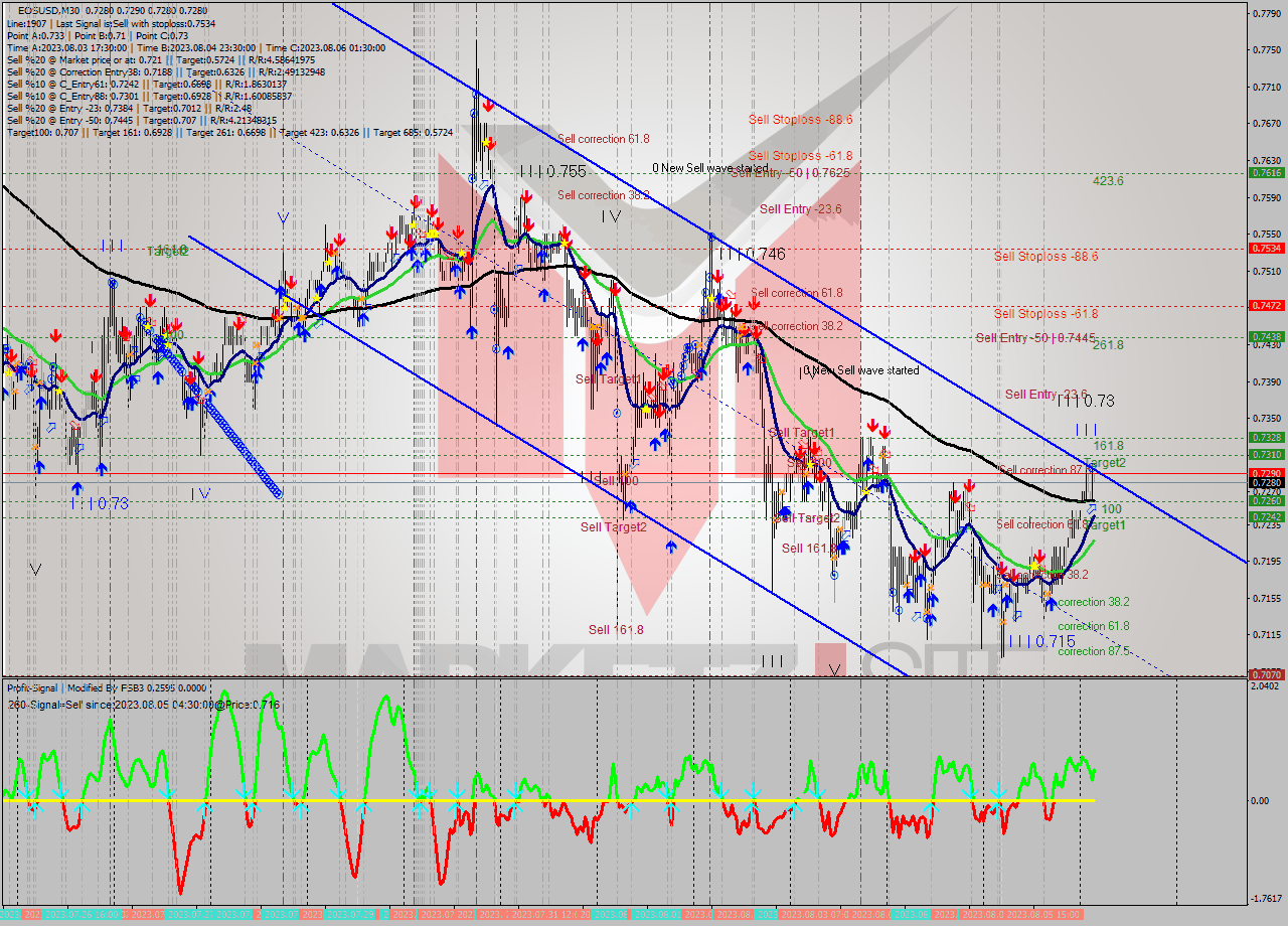 EOSUSD M30 Signal