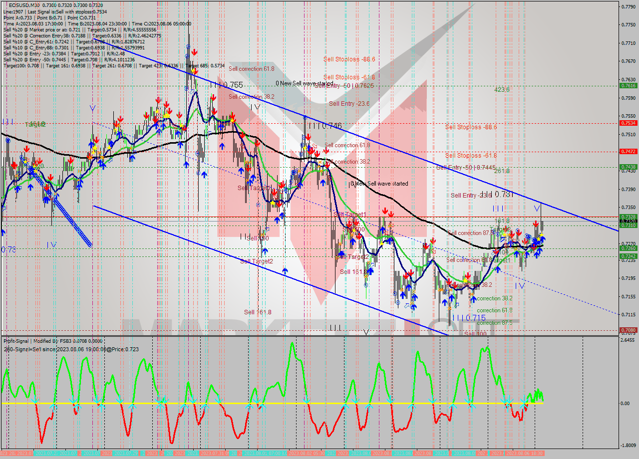 EOSUSD M30 Signal