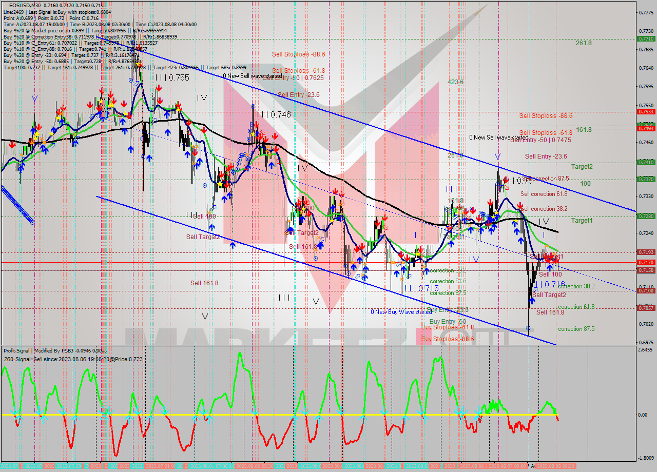 EOSUSD M30 Signal