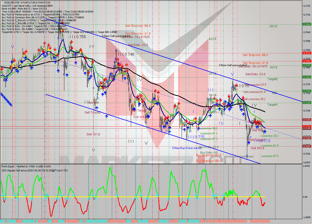 EOSUSD M30 Signal