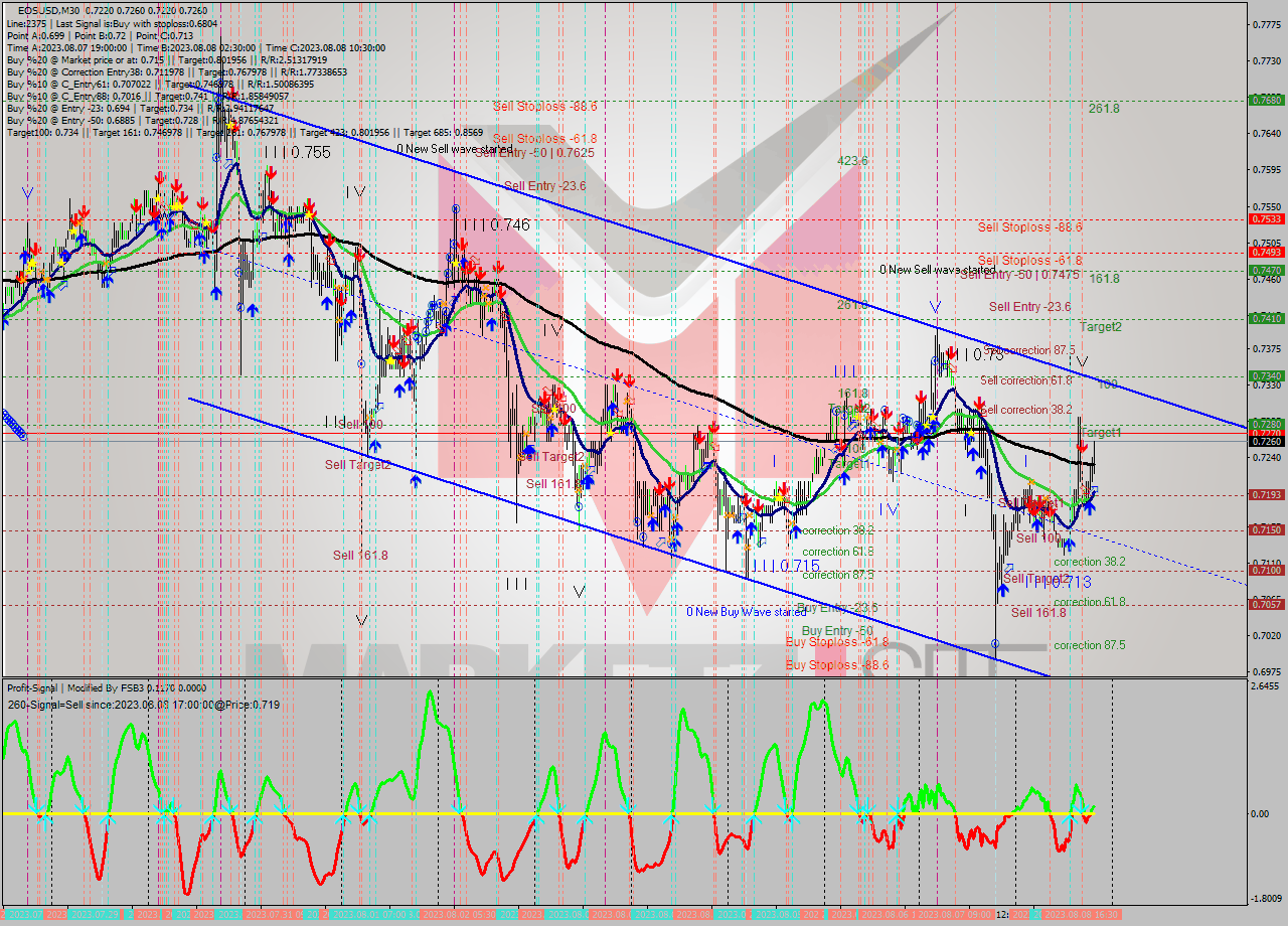 EOSUSD M30 Signal