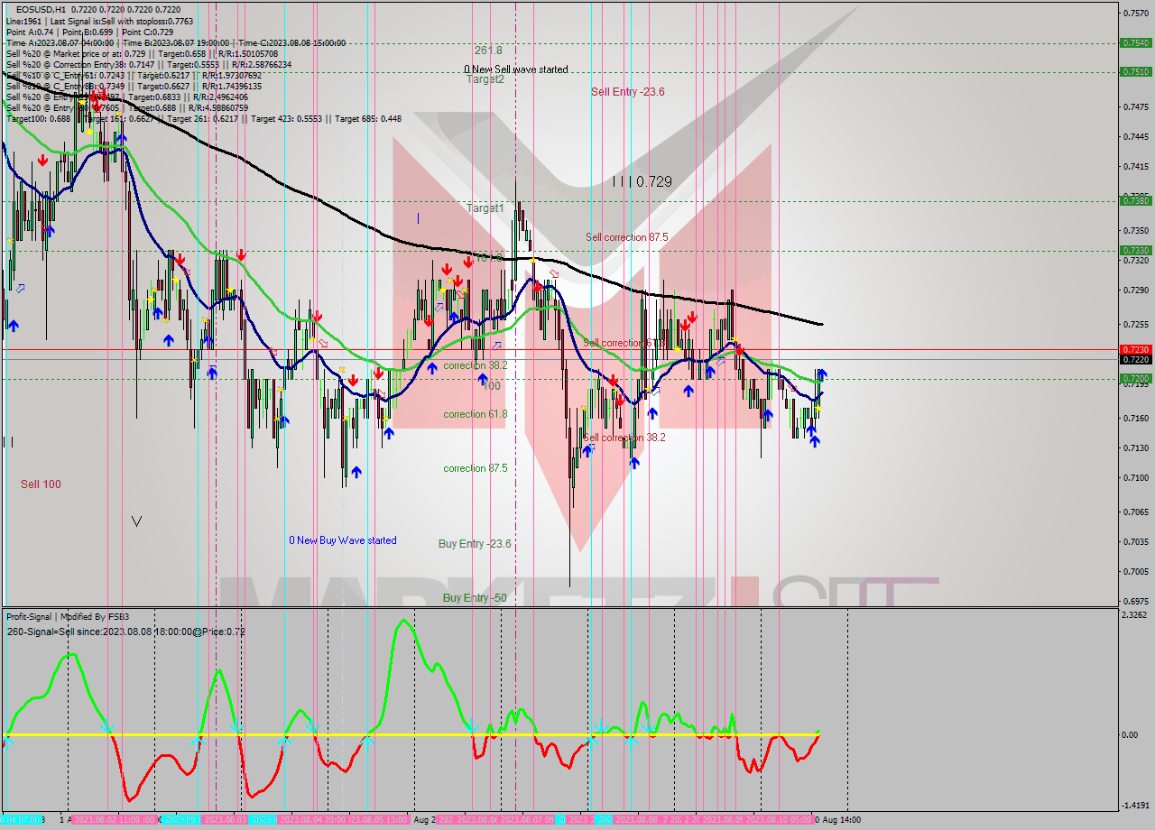 EOSUSD H1 Signal