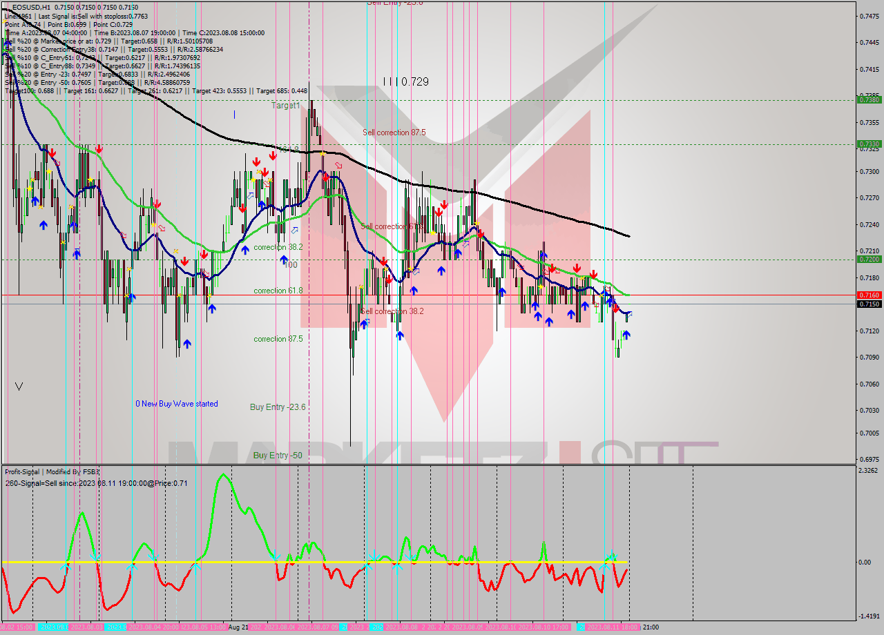 EOSUSD H1 Signal