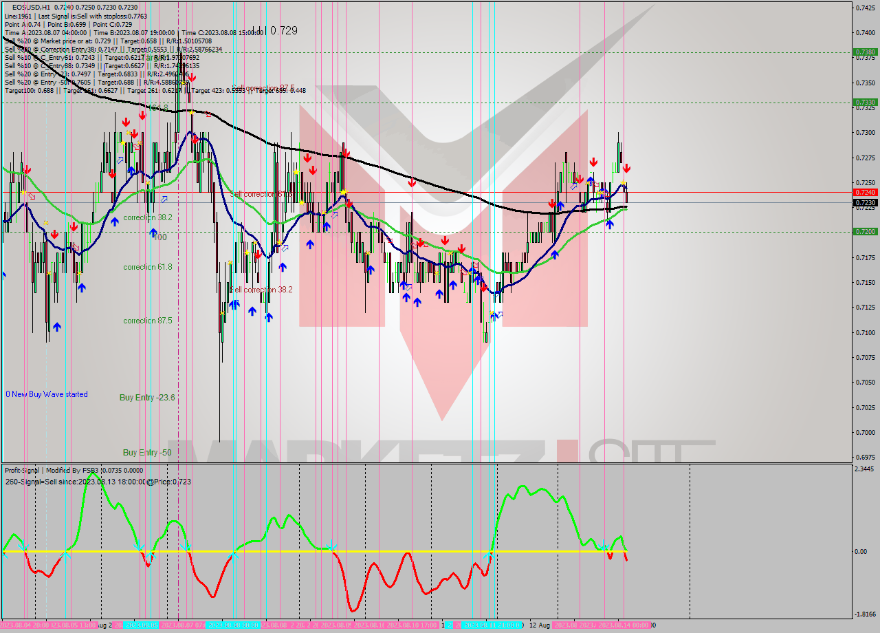 EOSUSD H1 Signal