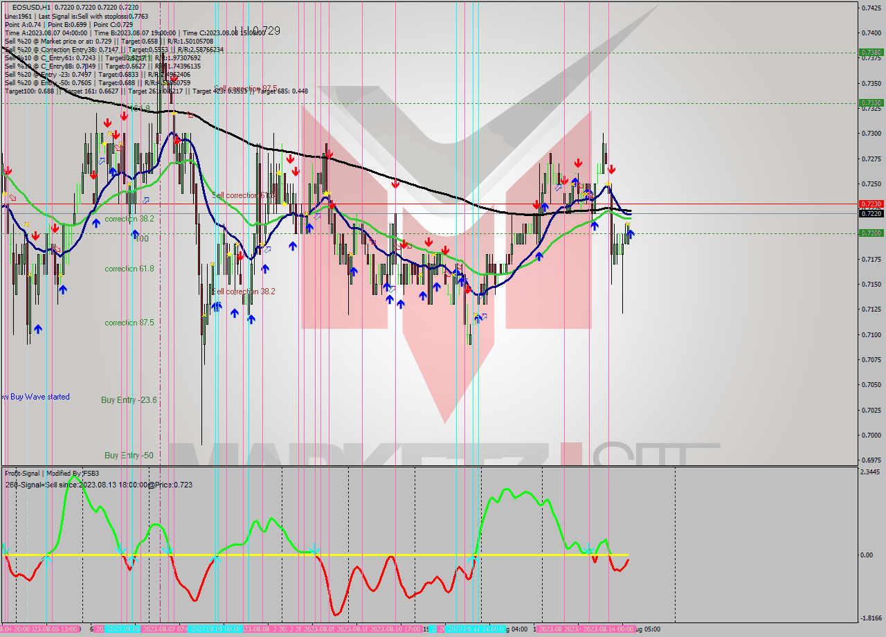 EOSUSD H1 Signal