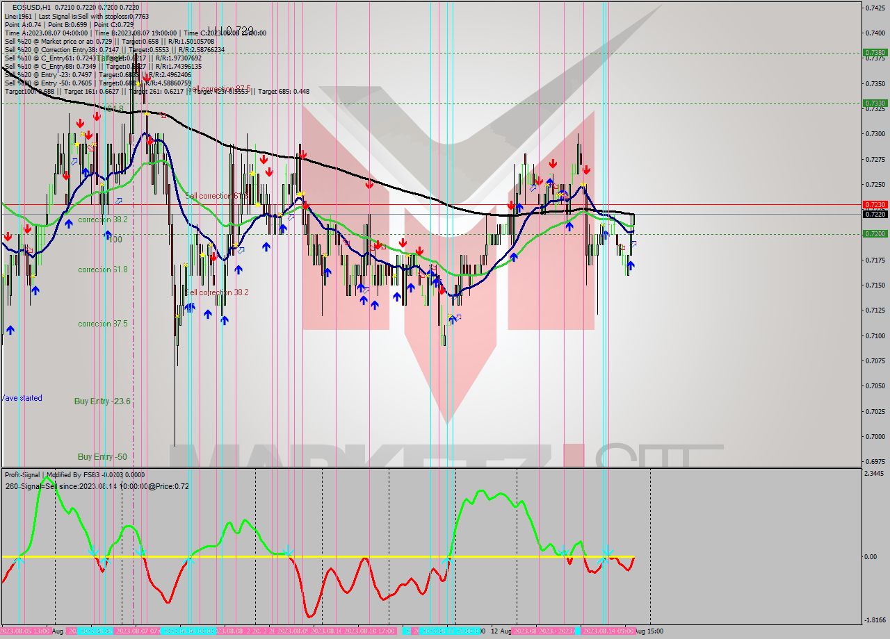 EOSUSD H1 Signal