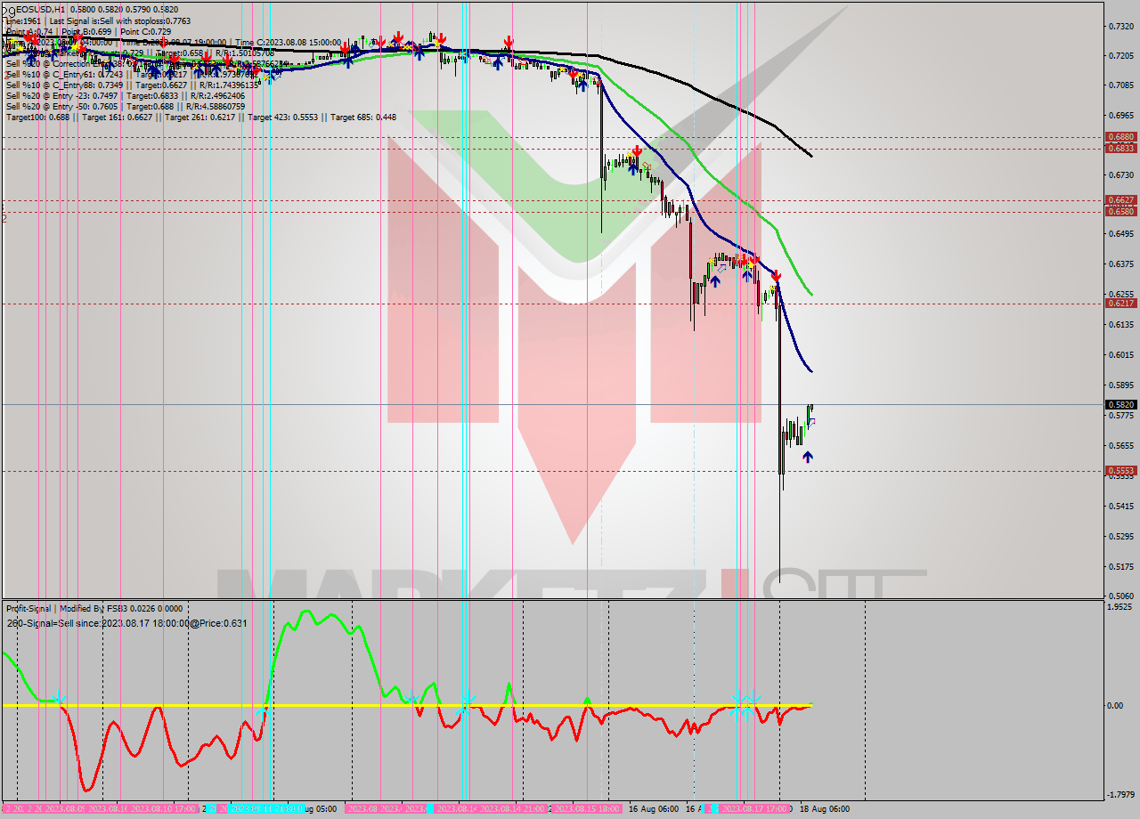 EOSUSD H1 Signal