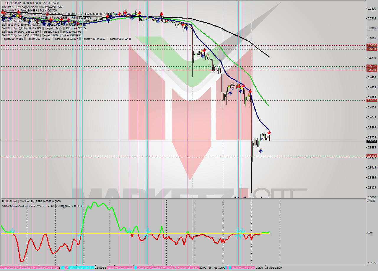 EOSUSD H1 Signal