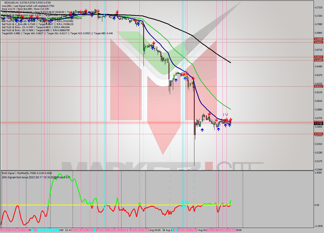 EOSUSD H1 Signal