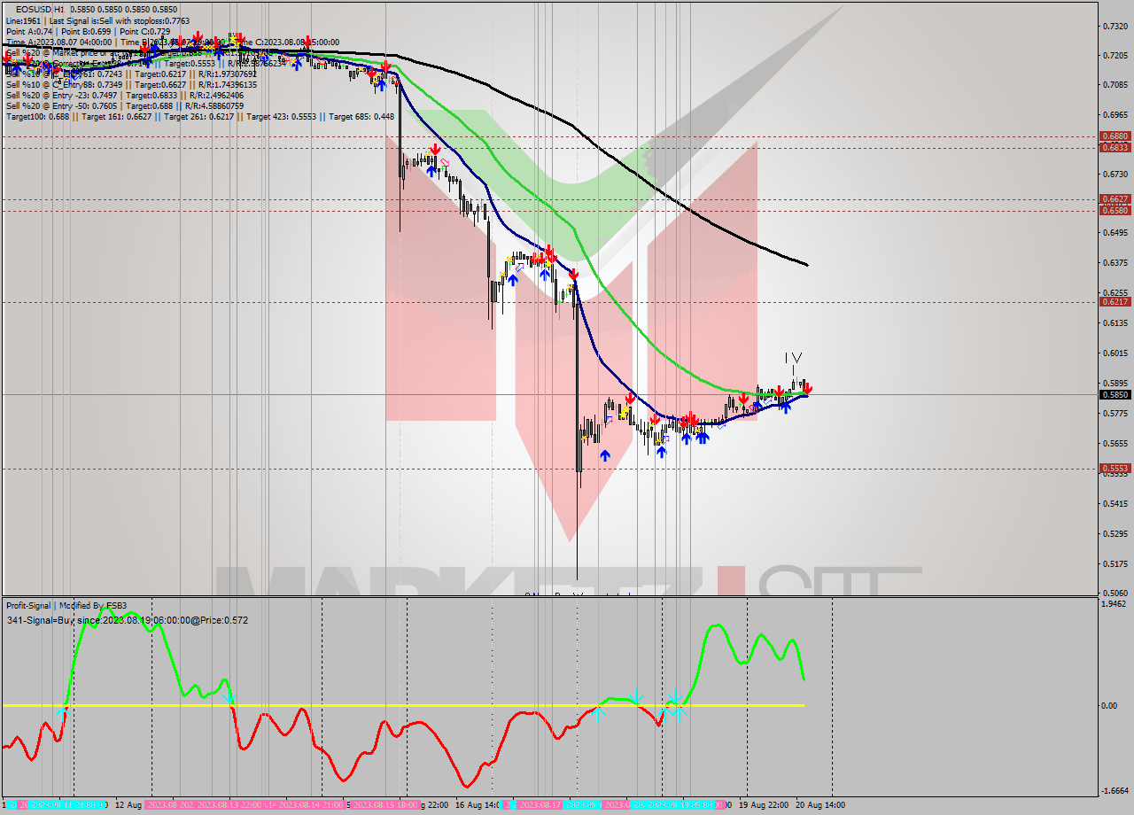 EOSUSD H1 Signal