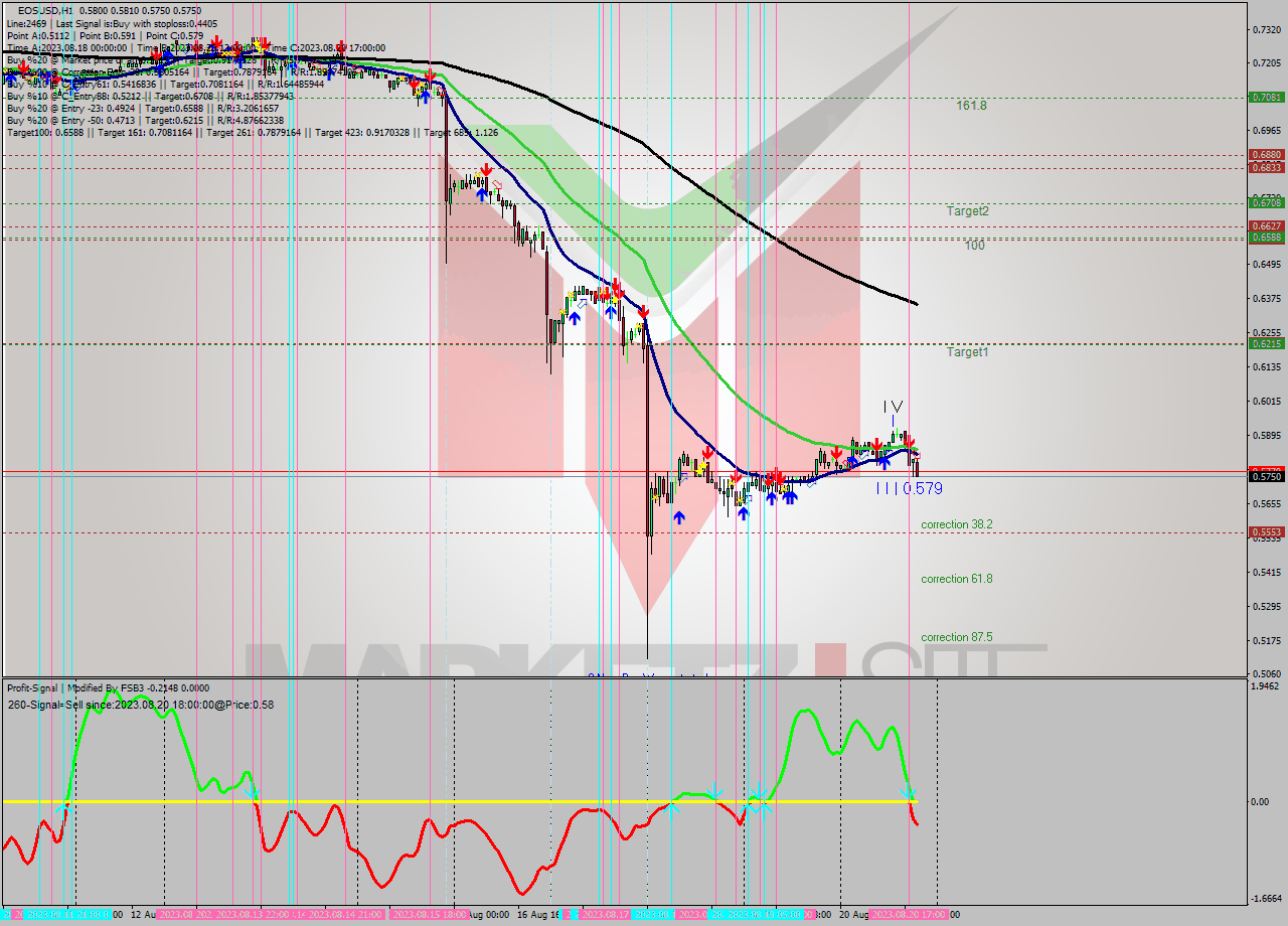 EOSUSD H1 Signal