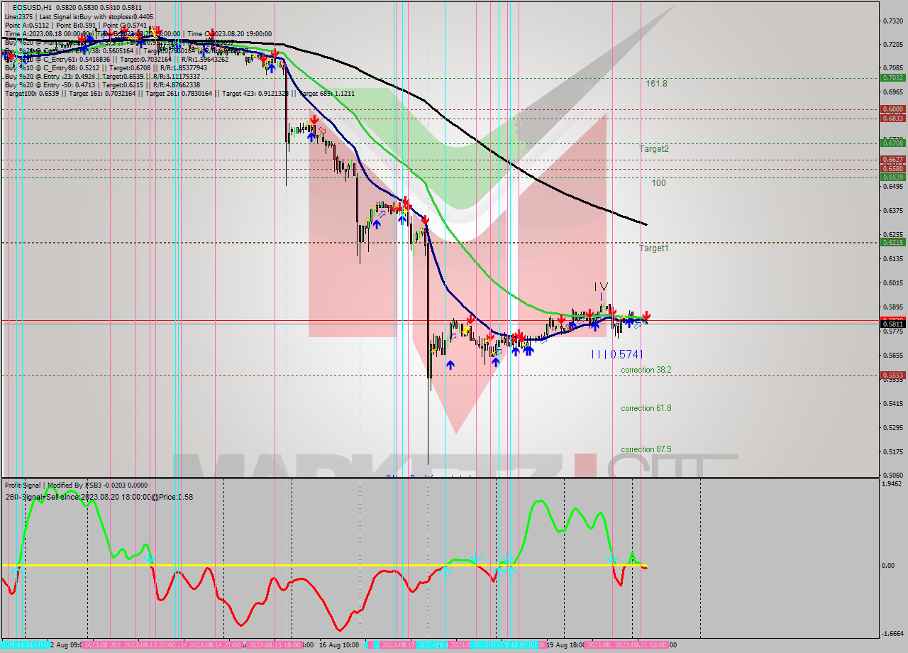 EOSUSD H1 Signal