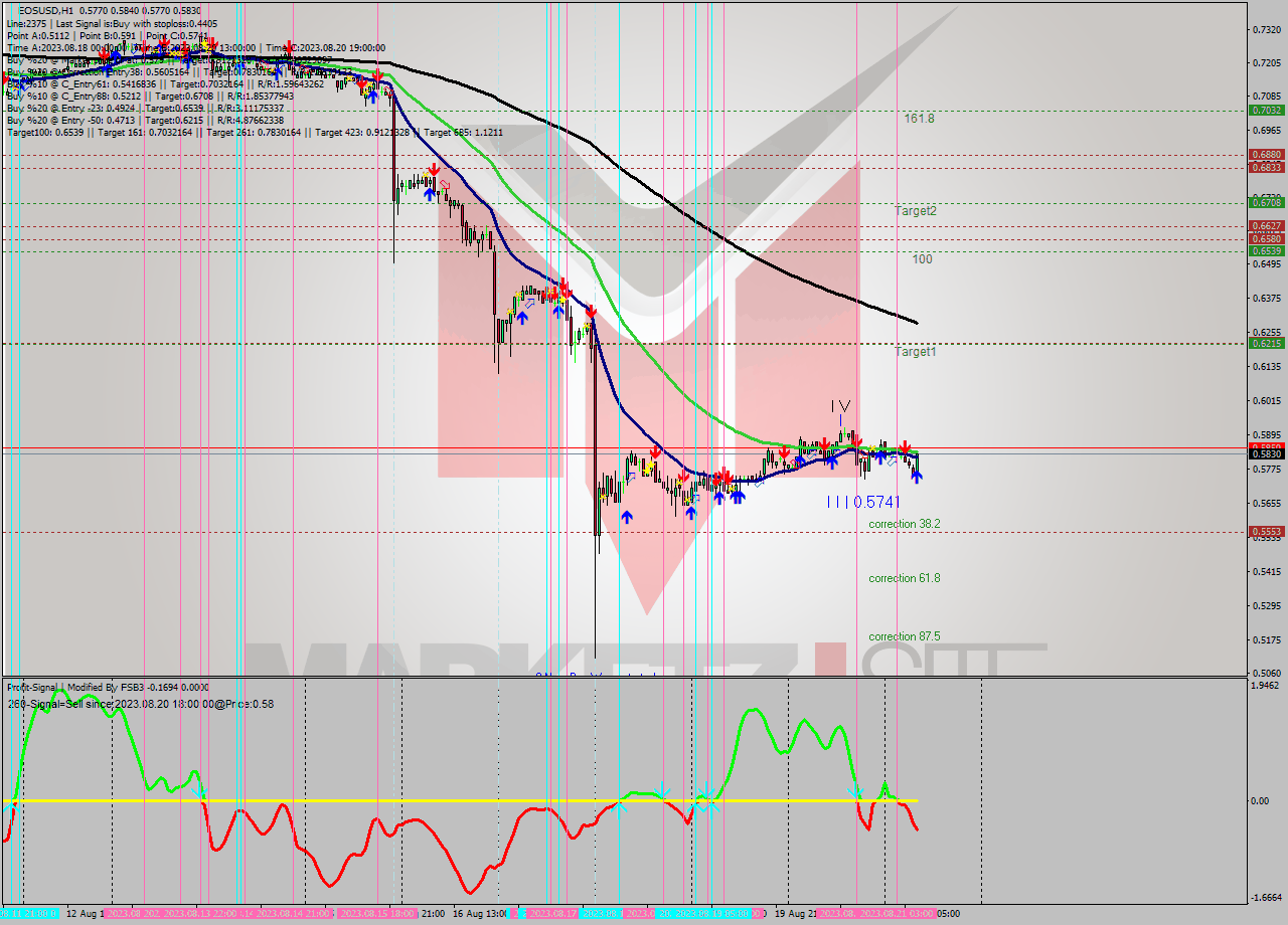 EOSUSD H1 Signal