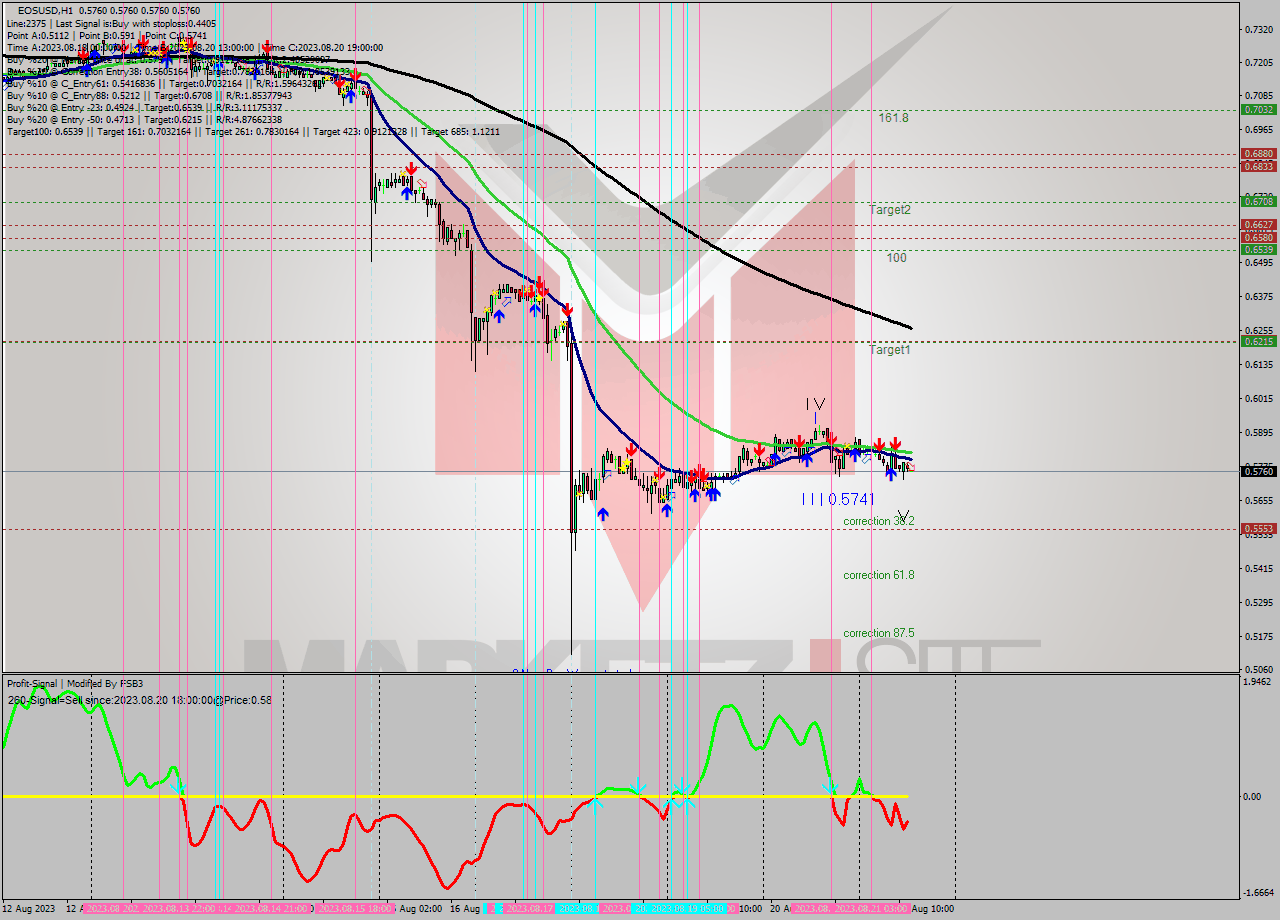 EOSUSD H1 Signal