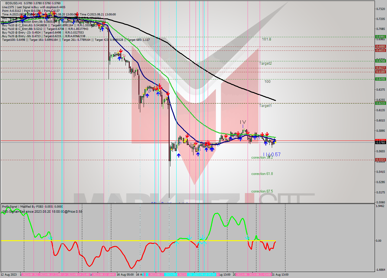 EOSUSD H1 Signal