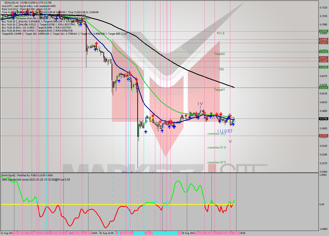 EOSUSD H1 Signal