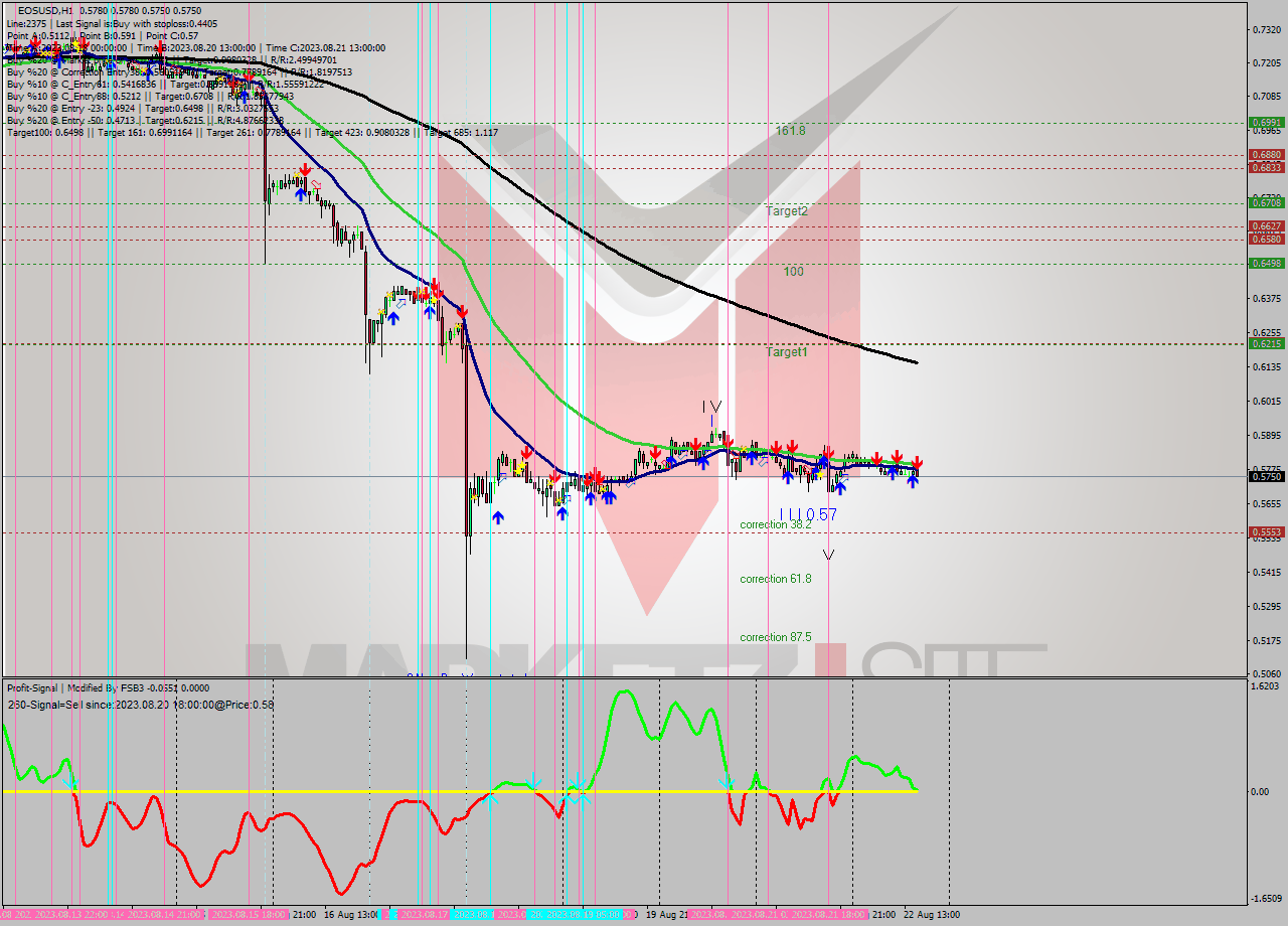 EOSUSD H1 Signal