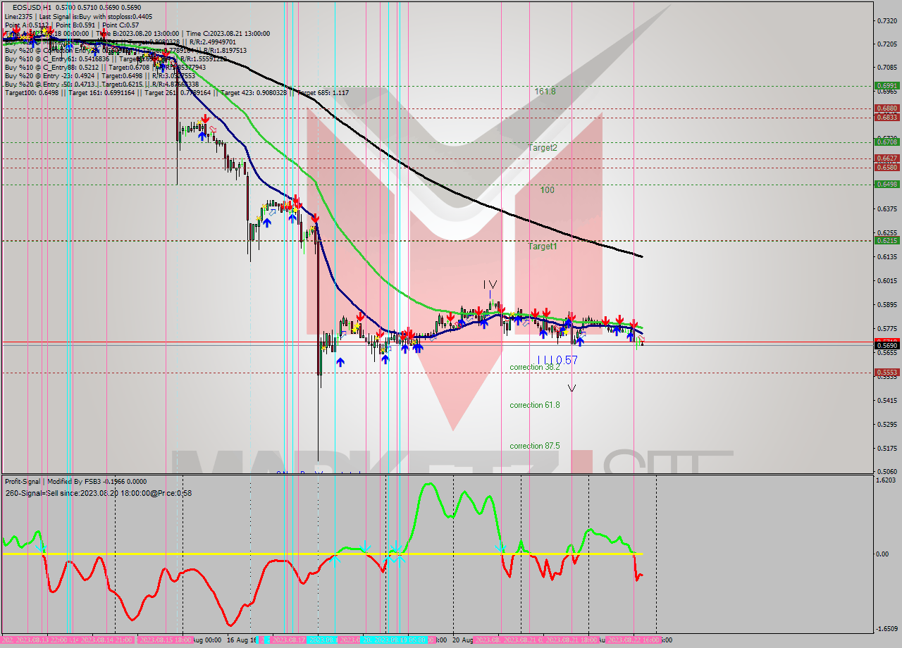 EOSUSD H1 Signal