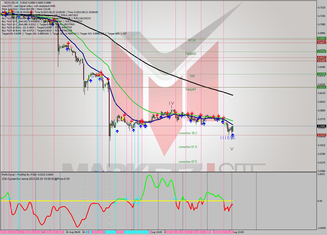 EOSUSD H1 Signal