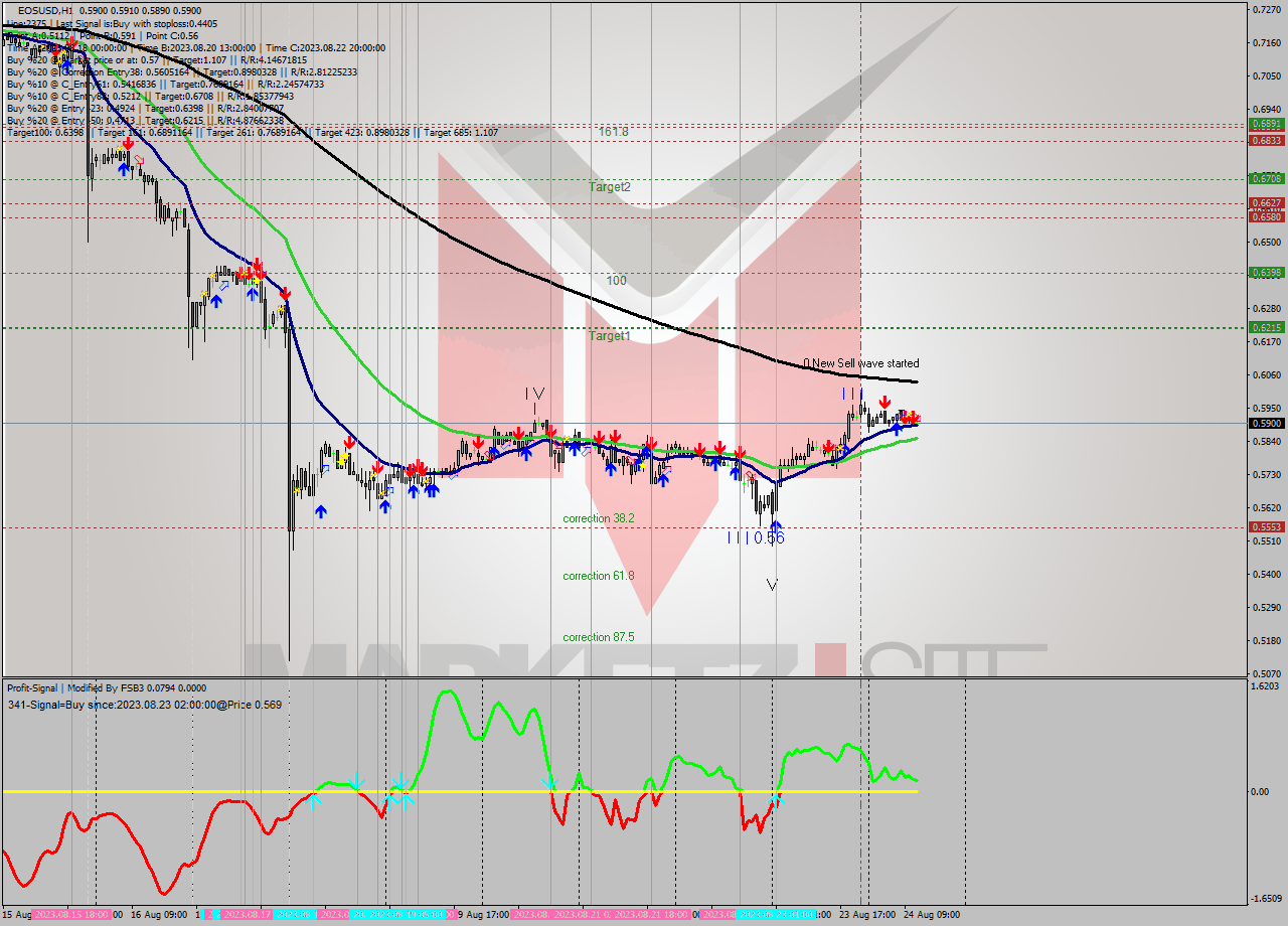 EOSUSD H1 Signal