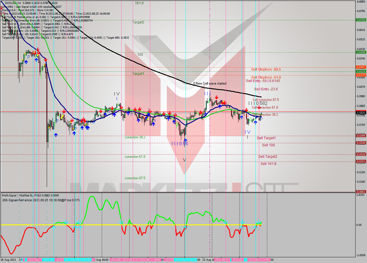 EOSUSD H1 Signal