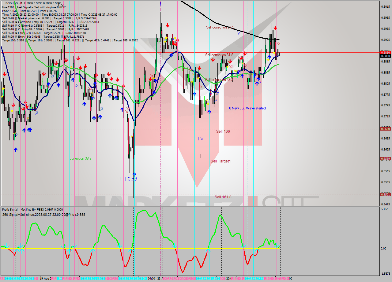 EOSUSD H1 Signal