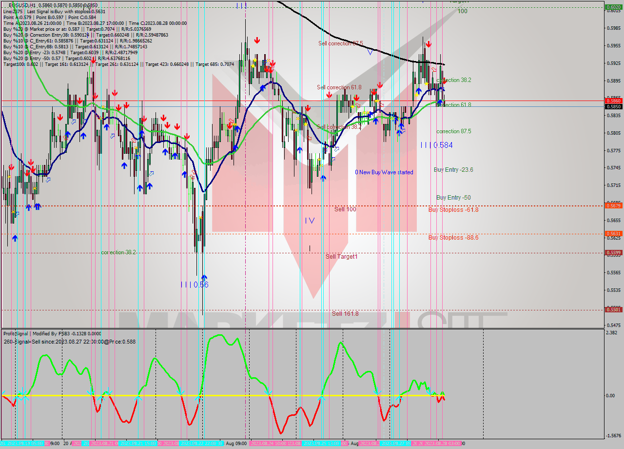 EOSUSD H1 Signal