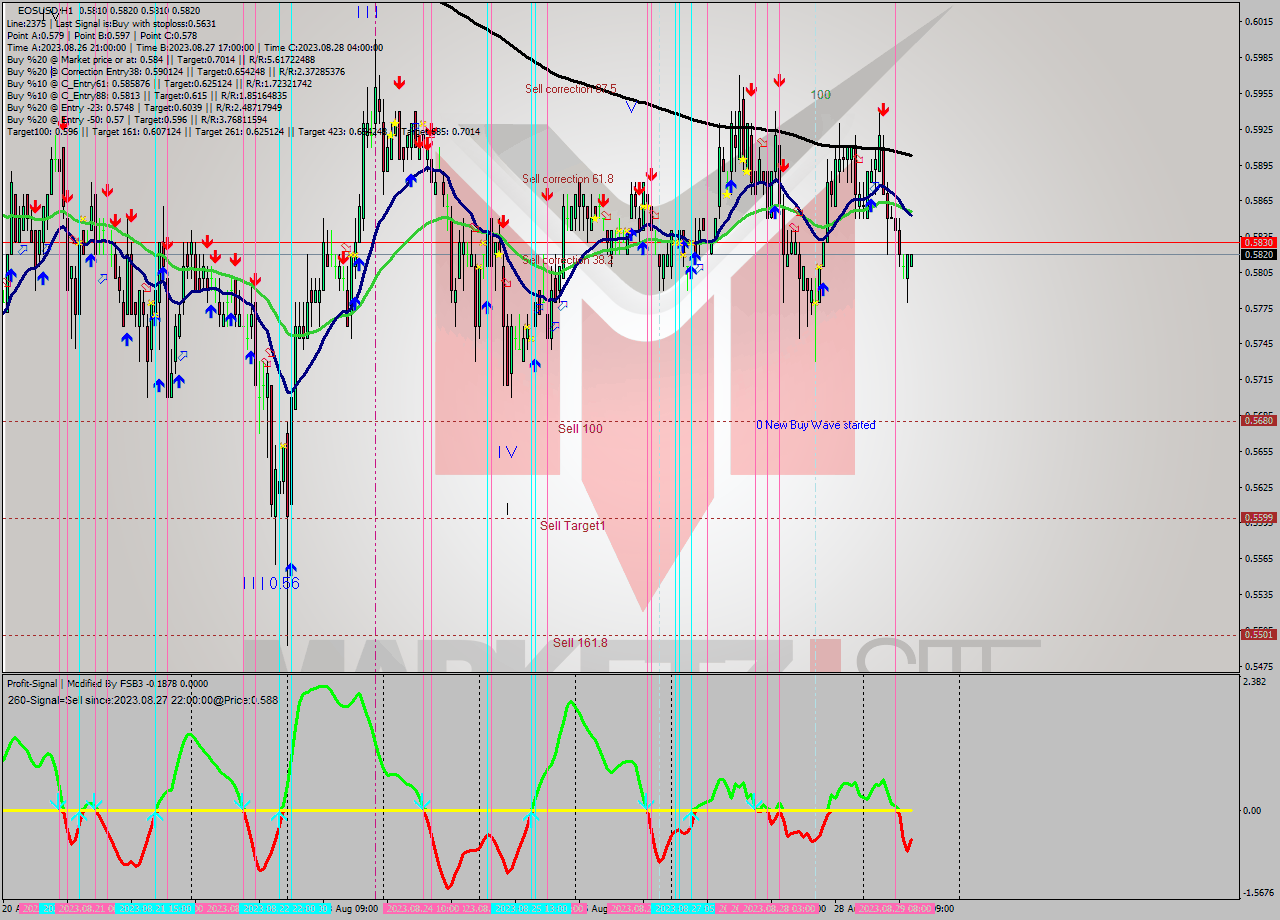 EOSUSD H1 Signal