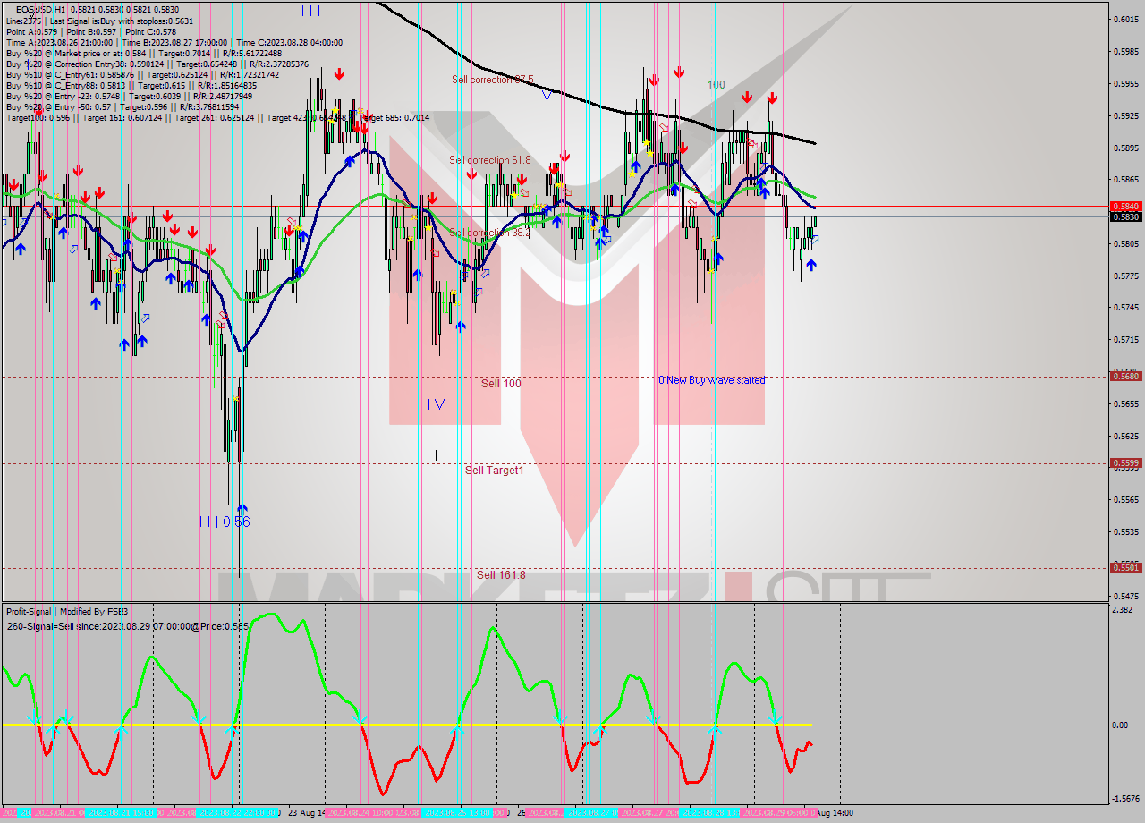 EOSUSD H1 Signal