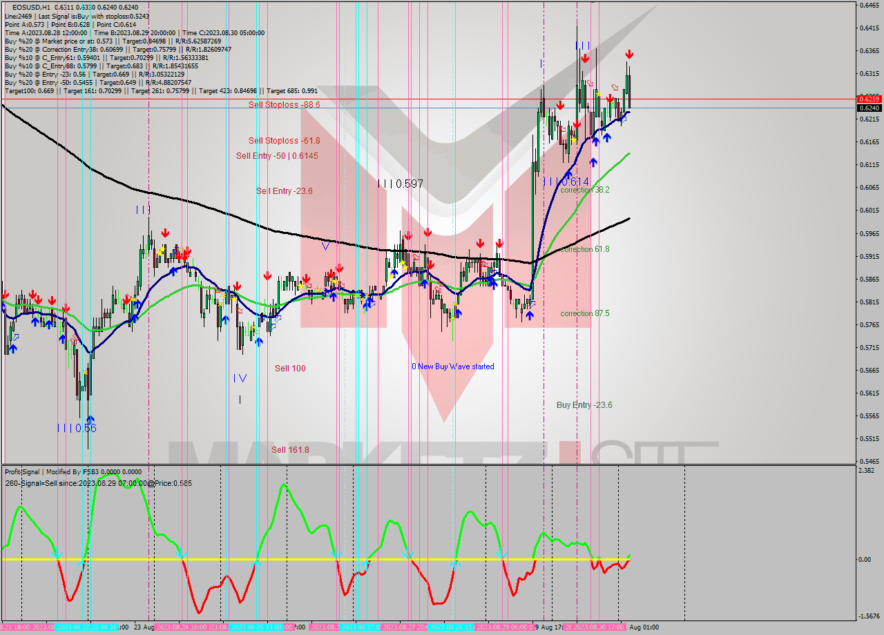 EOSUSD H1 Signal