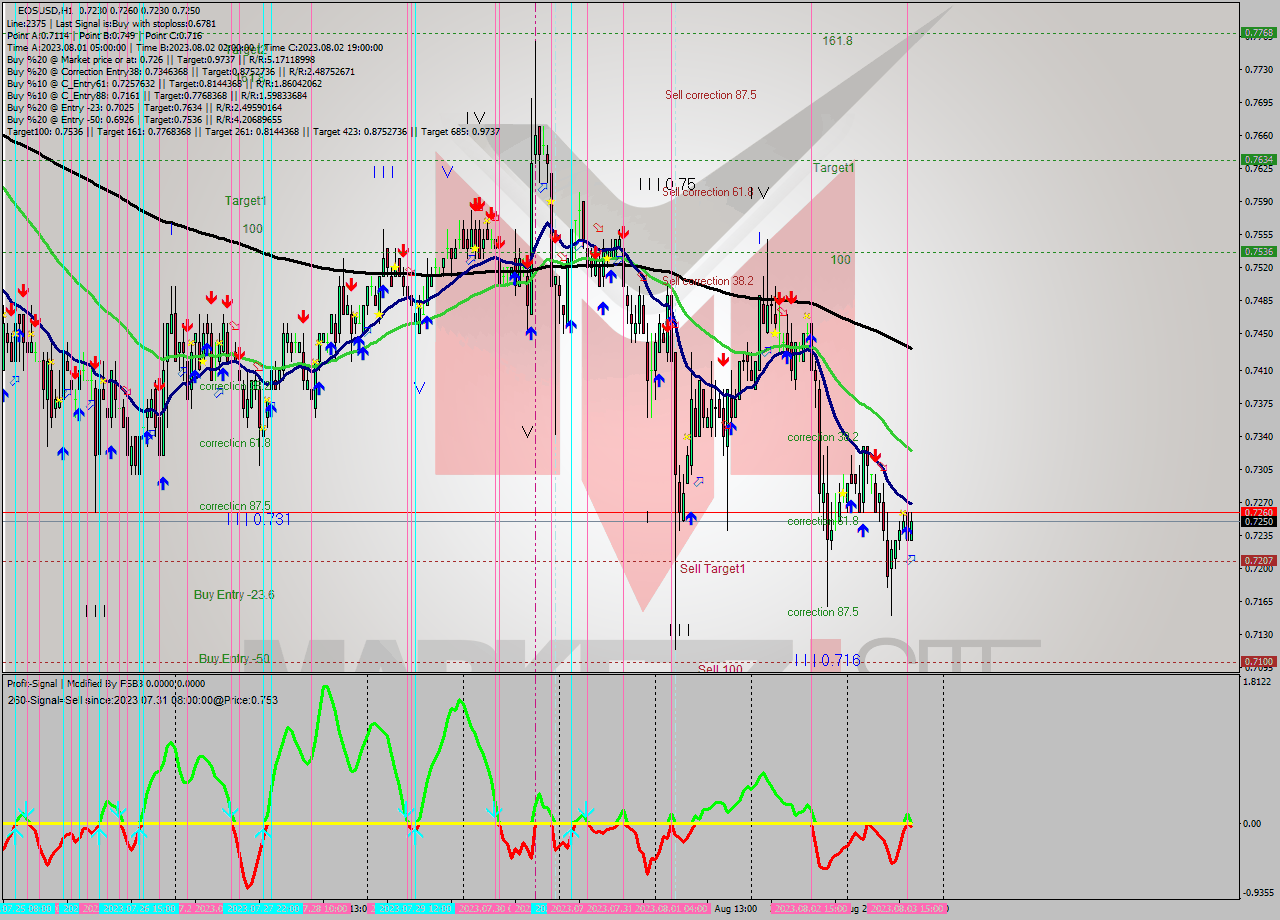 EOSUSD H1 Signal