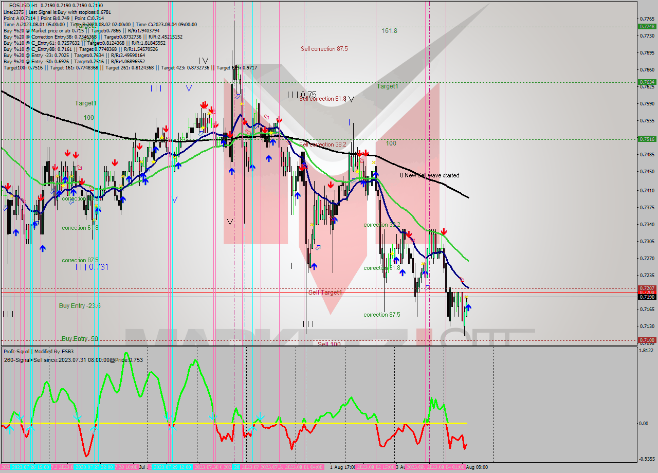 EOSUSD H1 Signal